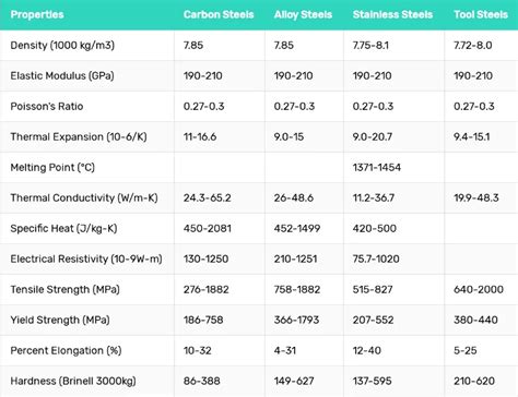 mild steel sheet metal properties|mild steel strength chart.